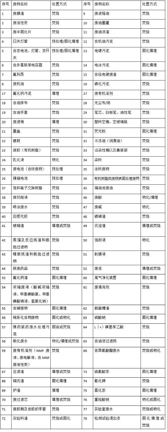婁底市浩天環(huán)?？萍加邢薰?婁底危險廢物經(jīng)營,環(huán)保技術(shù)開發(fā)及咨詢推廣,環(huán)境設(shè)施建設(shè),危險廢物運營管理